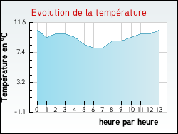 Evolution de la temprature de la ville de Courtempierre