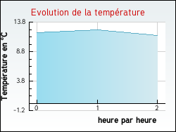 Evolution de la temp�rature de la ville de Courtempierre