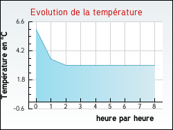 Evolution de la temp�rature de la ville de Courtempierre