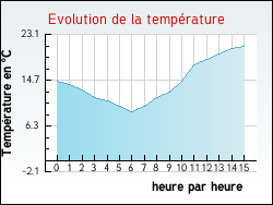 Evolution de la temp�rature de la ville de Courtempierre