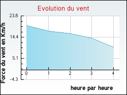 Evolution du vent de la ville Courtempierre