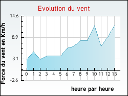 Evolution du vent de la ville Courtempierre