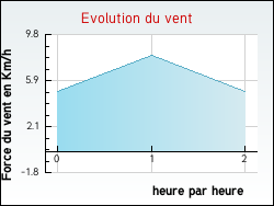Evolution du vent de la ville Courtempierre