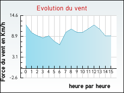 Evolution du vent de la ville Courtempierre