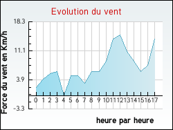 Evolution du vent de la ville Courtempierre
