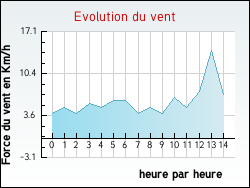 Evolution du vent de la ville Courtempierre