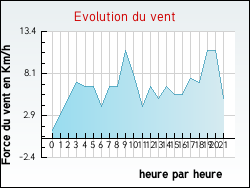 Evolution du vent de la ville Courtempierre