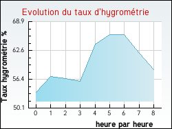 Evolution du taux d'hygrométrie de la ville Courtenay
