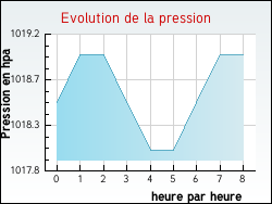 Evolution de la pression de la ville Courtenay