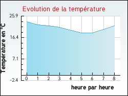 Evolution de la température de la ville de Courtenay