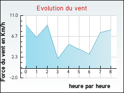 Evolution du vent de la ville Courtenay