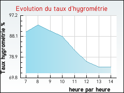 Evolution du taux d'hygromtrie de la ville Courtenay