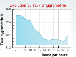 Evolution du taux d'hygrom�trie de la ville Courtenay