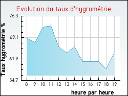 Evolution du taux d'hygrom�trie de la ville Courtenay