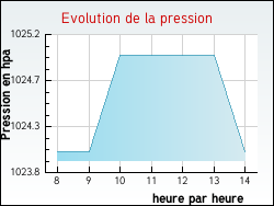 Evolution de la pression de la ville Courtenay