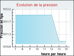 Evolution de la pression de la ville Courtenay