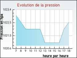Evolution de la pression de la ville Courtenay