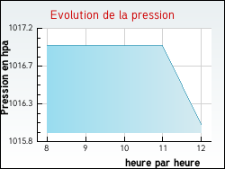 Evolution de la pression de la ville Courtenay