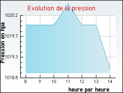 Evolution de la pression de la ville Courtenay