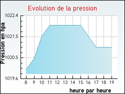 Evolution de la pression de la ville Courtenay