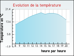 Evolution de la temprature de la ville de Courtenay