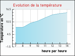 Evolution de la temprature de la ville de Courtenay
