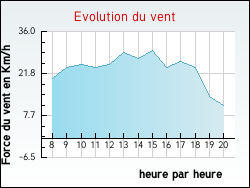 Evolution du vent de la ville Courtenay