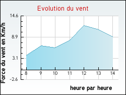 Evolution du vent de la ville Courtenay