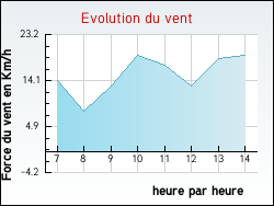 Evolution du vent de la ville Courtenay