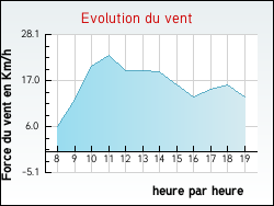 Evolution du vent de la ville Courtenay