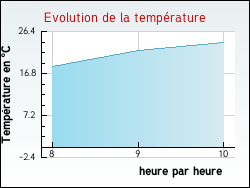 Evolution de la temp�rature de la ville de Courteranges