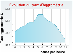 Evolution du taux d'hygromtrie de la ville Courtesoult-et-Gatey