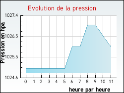 Evolution de la pression de la ville Courtesoult-et-Gatey