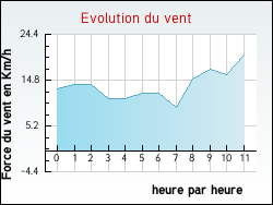 Evolution du vent de la ville Courtesoult-et-Gatey