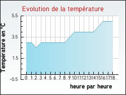 Evolution de la temp�rature de la ville de Cousances-aux-Bois