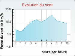 Evolution du vent de la ville Cousances-aux-Bois
