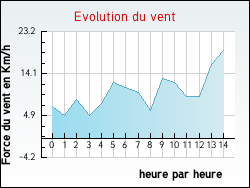 Evolution du vent de la ville Coussac-Bonneval