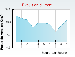 Evolution du vent de la ville Coussan