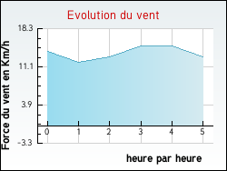 Evolution du vent de la ville Coussay-les-Bois