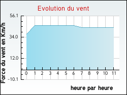 Evolution du vent de la ville Coussay-les-Bois