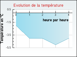 Evolution de la temp�rature de la ville de Coussey