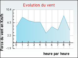 Evolution du vent de la ville Coustouge