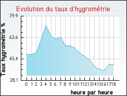 Evolution du taux d'hygrom�trie de la ville Coustouges