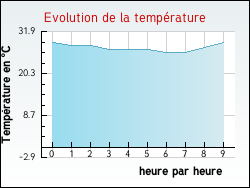 Evolution de la temp�rature de la ville de Coustouges
