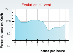 Evolution du vent de la ville Coustouges