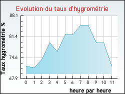 Evolution du taux d'hygrom�trie de la ville Couternon