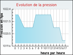 Evolution de la pression de la ville Couternon
