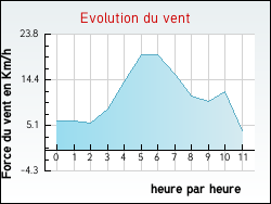 Evolution du vent de la ville Couternon