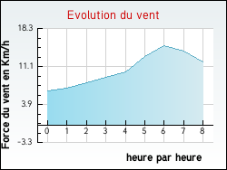 Evolution du vent de la ville Coutevroult