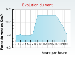 Evolution du vent de la ville Coutiches